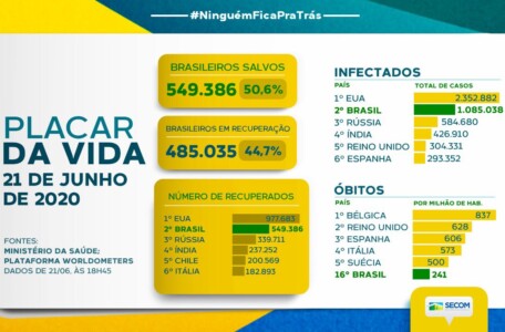 Número de curados do coronavírus é 13,2% maior que os casos ativos no Brasil