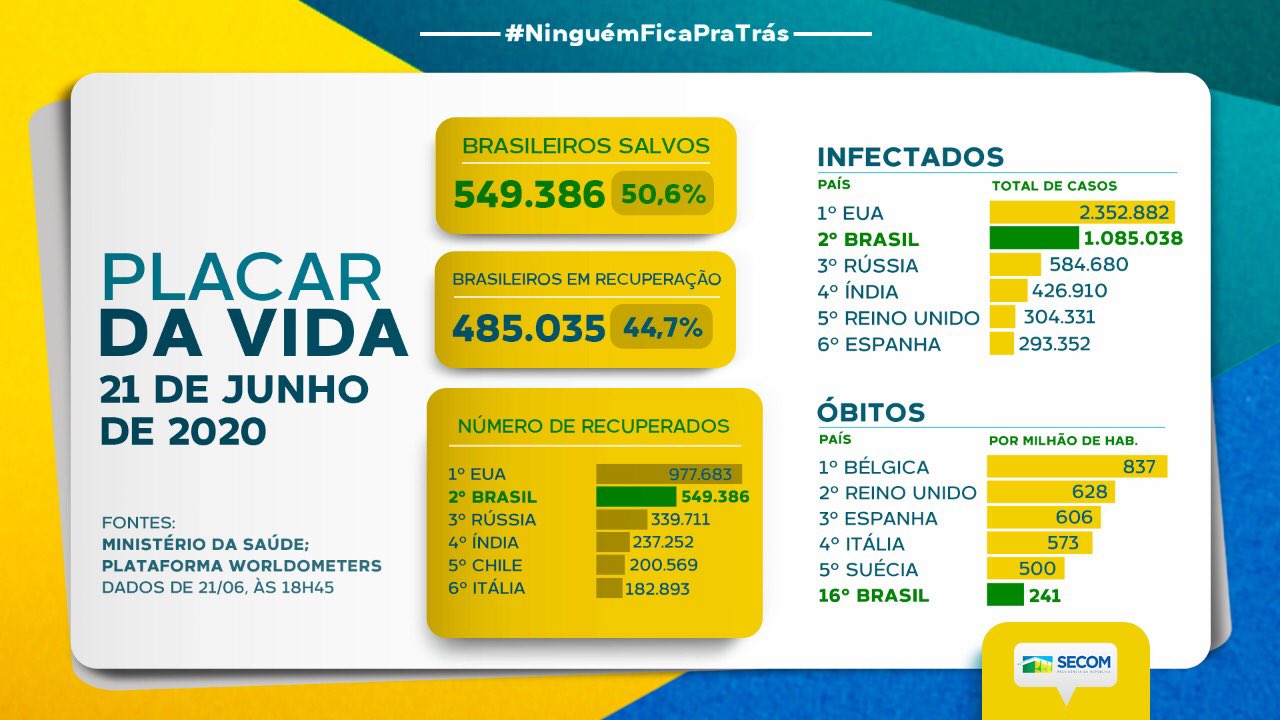 Número de curados do coronavírus é 13,2% maior que os casos ativos no Brasil