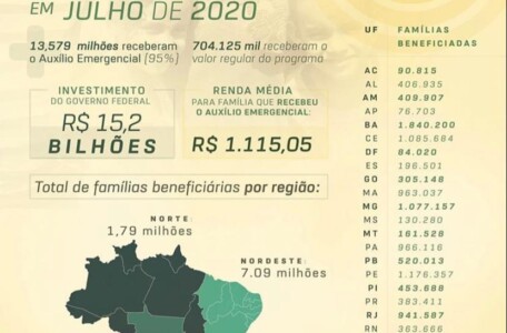 Bolsa Família alcança 14,283 milhões de famílias em julho e renda média chega é de R$1.115