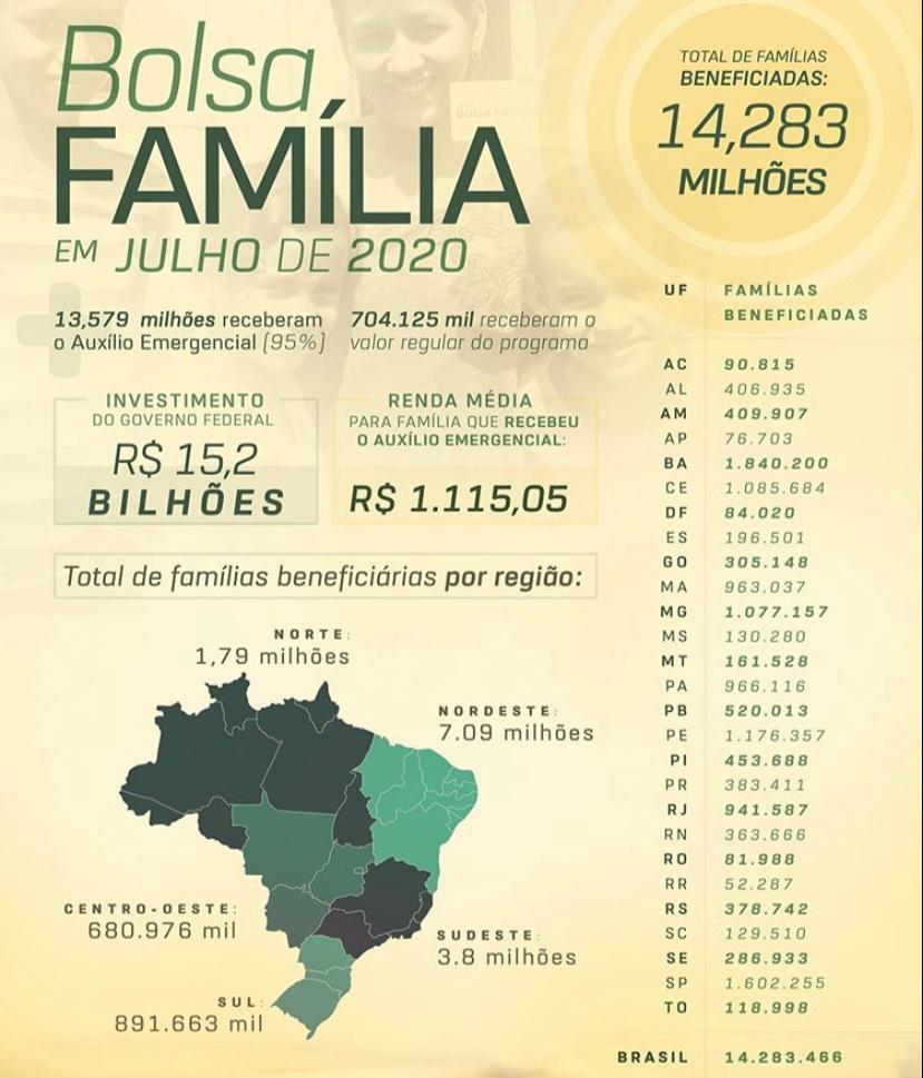 Bolsa Família alcança 14,283 milhões de famílias em julho e renda média chega é de R$1.115