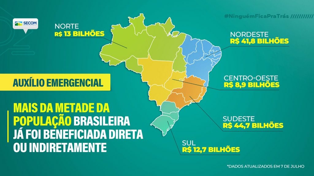 Auxílio Emergencial é o maior programa de proteção social do mundo