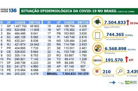 Brasil registra 6.568.898 milhões de pessoas recuperadas