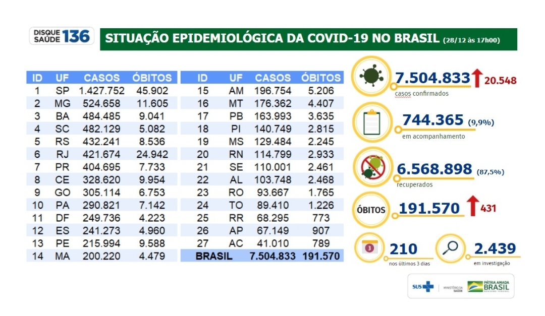 Brasil registra 6.568.898 milhões de pessoas recuperadas