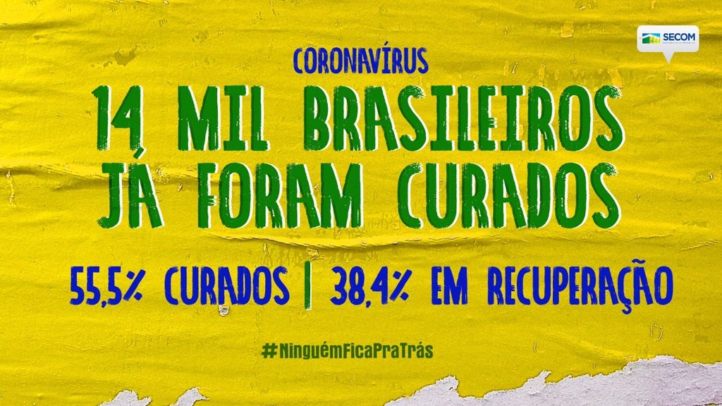 Índice de cura do coronavírus ultrapassa 55% dos casos no Brasil