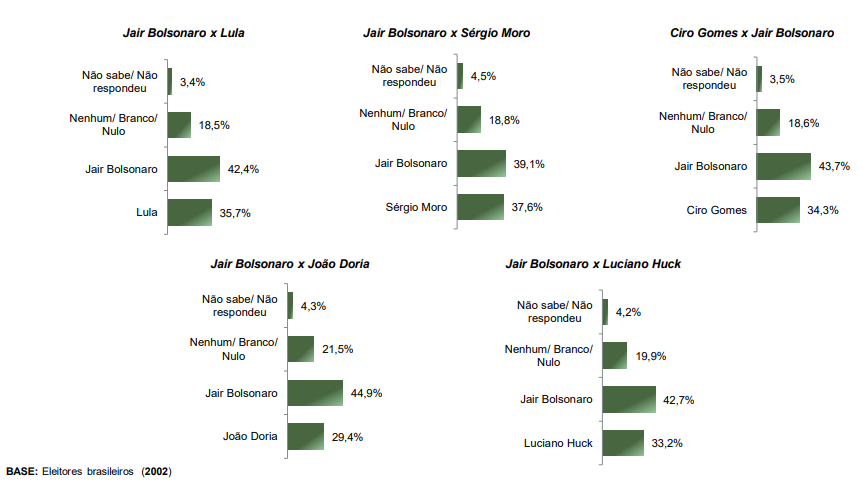 Paraná Pesquisas: Bolsonaro lidera todos os cenários para presidente em 2022