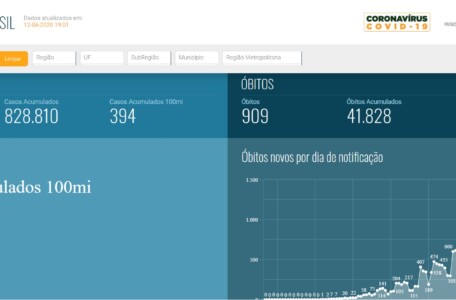 Ministério da Saúde lança nova ferramenta interativa para acompanhar dados de COVID-19